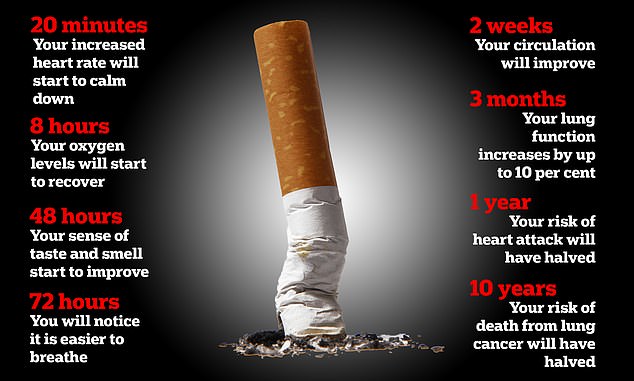 You can see the benefits of smoking after just 20 minutes as your heart rate returns to normal. If you manage to quit this habit for a year, your risk of a heart attack is halved. The graph shows the changes you may notice in your body when you stop smoking