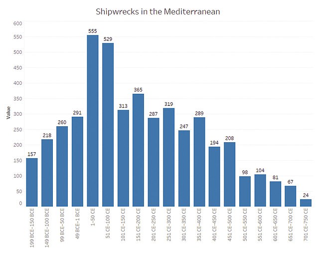 The researchers looked at shipwreck records that showed trade was constant until the routes were closed in the 6th century