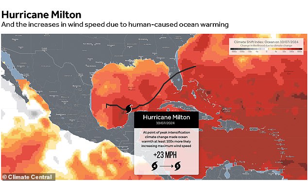 Milton's wind speeds increased by 23 mph (37 km/h) over waters that were 100 times more likely to increase