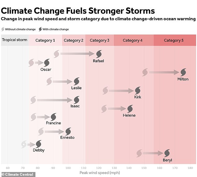 There was a strong correlation between SSTs and hurricane category