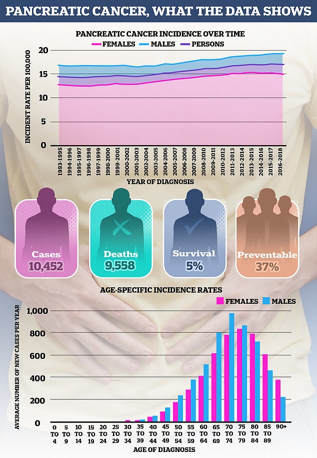 Pancreatic cancer remains one of the least survivable forms of the disease and is increasing alarmingly. Source for data: Cancer Research UK