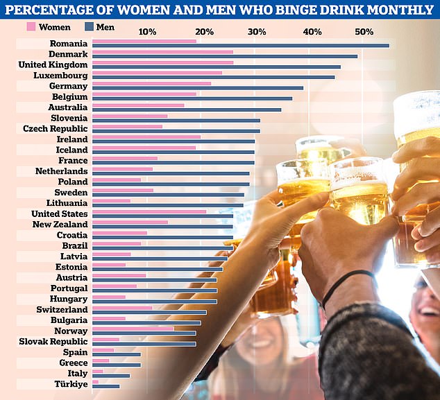 Last year, a report from the Organization for Economic Co-operation and Development (OECD) found that one in four British women now binge drink at least once a month – the highest proportion of the 29 countries surveyed