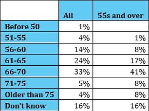 Results from a Hargreaves Lansdown survey on when people expect to retire