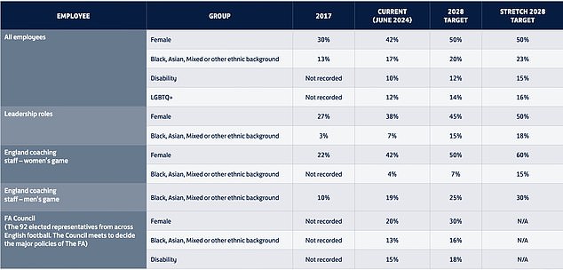 The FA has set out its ambition to increase the representation of BAME coaches in men's teams