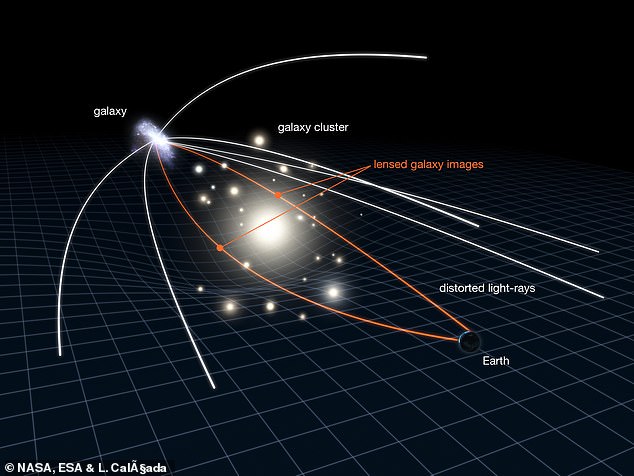 Normally, light follows a straight path from an object to our eyes, meaning where we see the image is where the object actually is. However, this is not the case for distant objects such as asteroids due to a phenomenon called 'gravitational deflection'.