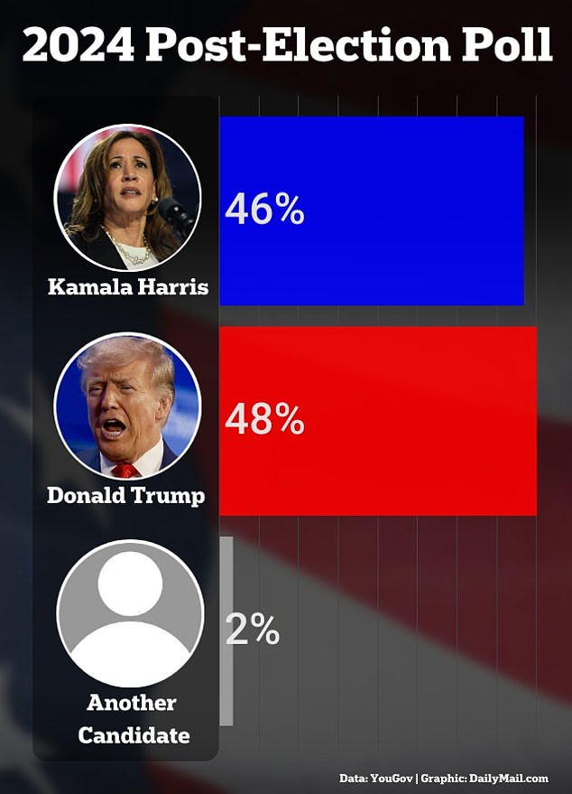 1732637220 953 Election poll reveals grim details that could spell doom for