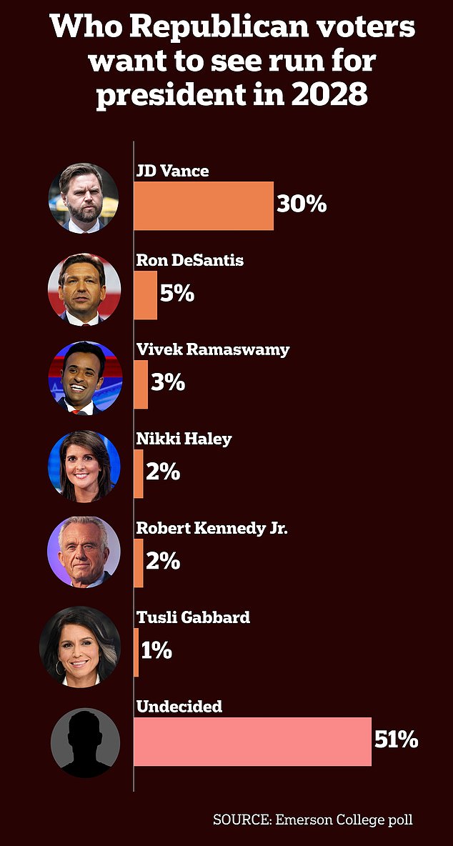 The same poll shows that 30 percent of Republican voters in the primaries and caucus want Vice President-elect JD Vance to run for president in 2028.