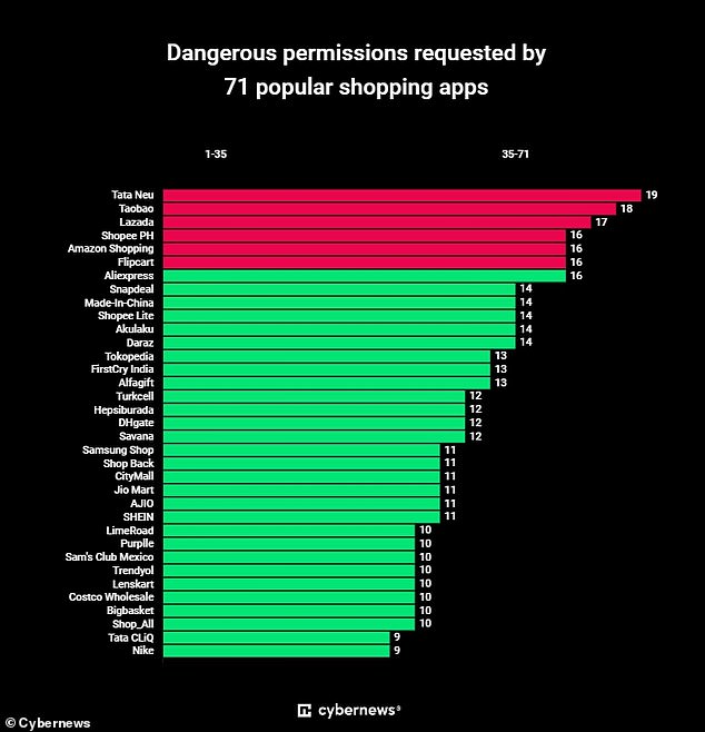 This chart ranks apps based on the number of permissions they request. The top three consists of Tata Neu, Taobao and Lazada, while Amazon is tied for fourth