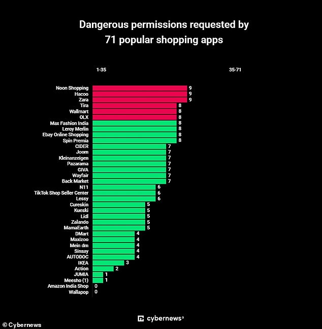 At the other end of the scale, Wallapop, a Spanish marketplace, and Amazon India Shop don't require dangerous permissions at all