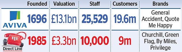 1732747973 69 Aviva makes 33 billion bid for Direct Line takeover battle