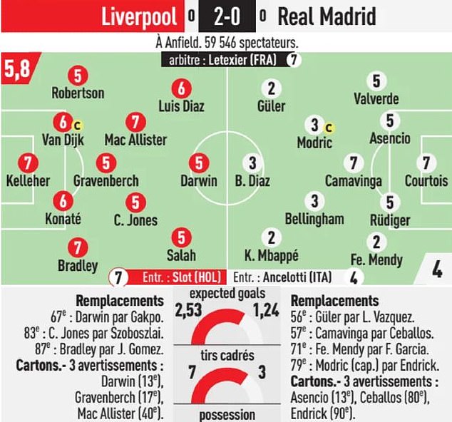 Mbappe was one of three Madrid players to score just 2/10 in L'Equipe's ratings on Wednesday