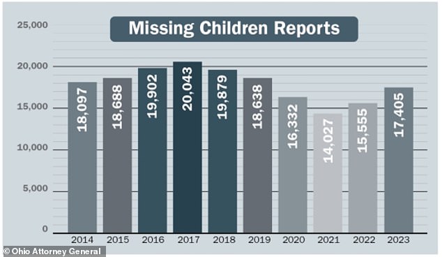 The number of missing children in Ohio has been steadily increasing since 2021