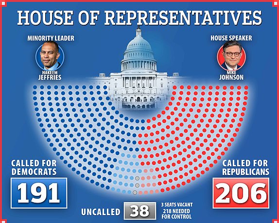 HOUSE OF REPRESENTATIVES SEAT TABLE Graphic - 8:00 AM NOV 7