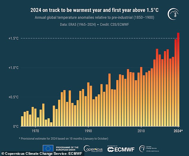 Scientists from the Copernicus Climate Change Service (C3S) say 2024 will now almost certainly be the hottest year on record and the first year in which temperatures will reach 1.5°C above the pre-industrial average