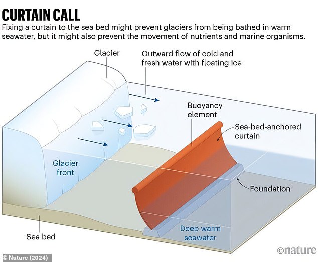 A team of scientists is urging officials to invest in geoengineering initiatives, such as installing a massive flow to block hot water