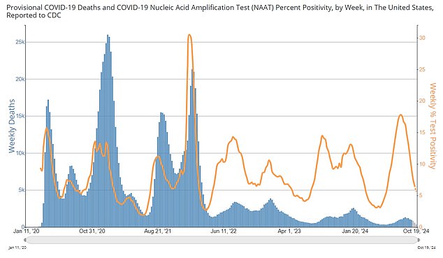 The above is the Covid test positivity rate, or the proportion of tests that detect the virus (green line). This shows that these have decreased since August