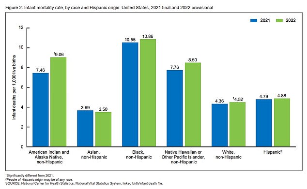 The above graph shows the infant mortality rate by ethnic group in 2021 (blue) and 2022 (green)