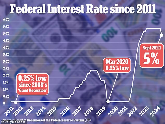 The central bank cut interest rates in September for the first time since the early days of the Covid-19 pandemic in 2020