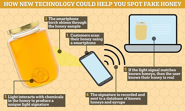 Be careful with British honey Research shows that the majority