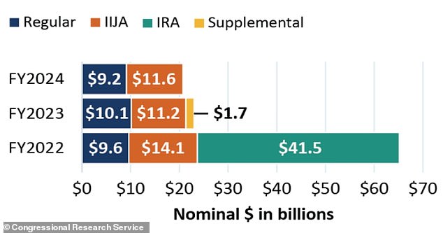 The $41.5 billion in EPA grants marks a dramatic increase in the environmental watchdog's ability to replace nonprofits in its mission.