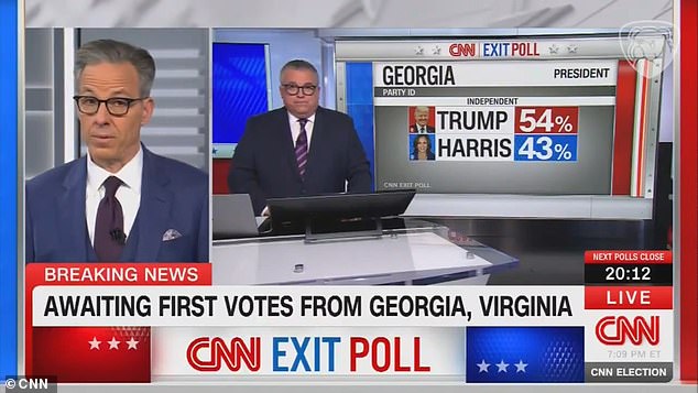 Jake Tapper was shocked to learn of Donald Trump's early rise among independent voters in Georgia