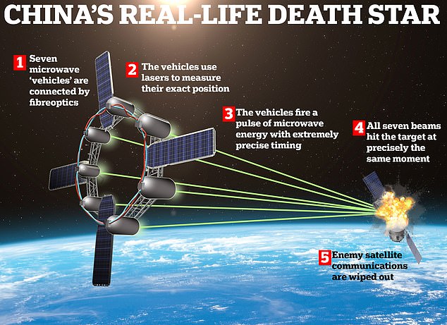 Chinese scientists claim to have created a lifelike Death Star weapon that merges pulses of microwave energy to create a beam strong enough to wipe out enemy satellites