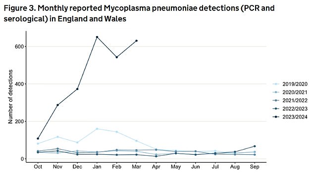 Before this, infections last peaked in 2019/2020, but even then the number of cases recorded in January 2024 was four times as high as in the same period in 2020