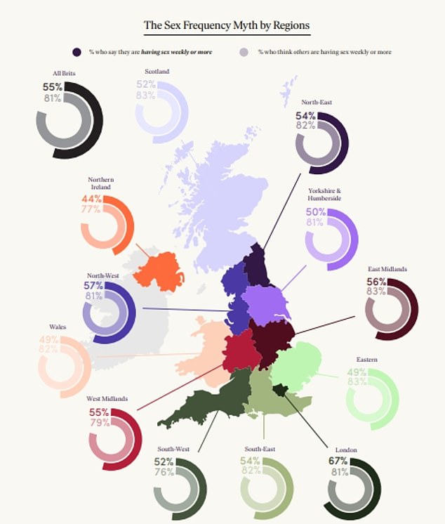 Nationally, 55 percent of Brits report having sex at least once a week; this rises to 59 percent of men and falls to 51 percent of women