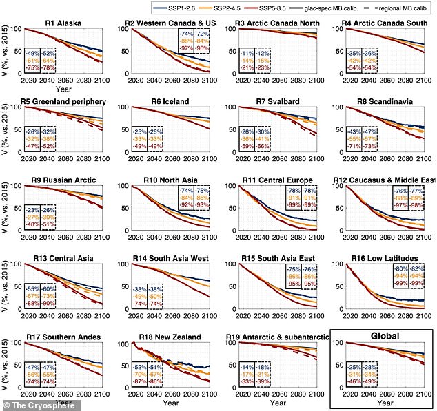 Depicted, projected glacier loss in different regions and under different emissions scenarios. The scenario with the highest emissions is plotted in dark red