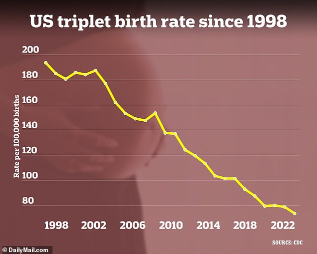 The National Center for Health Statistics had been keeping records of triplet pregnancies, or higher order pregnancies, for more than two decades