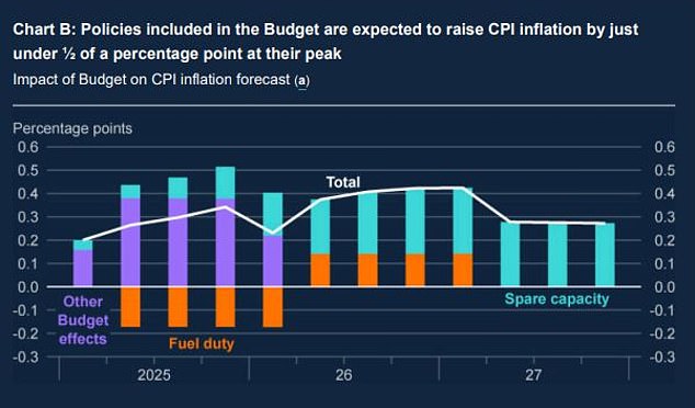 Impact: The Bank of England said the fiscal measures will have an impact on inflation