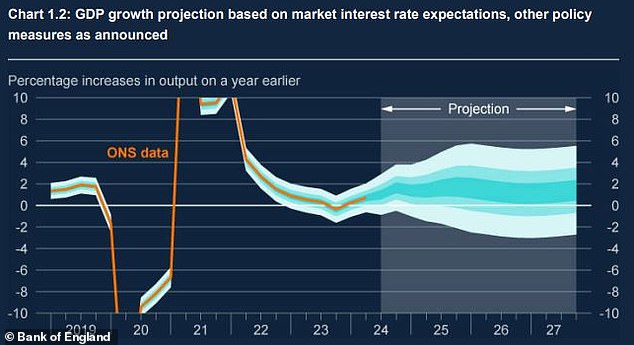 GDP: The Bank said GDP growth appears to be slowing in the second half of this year