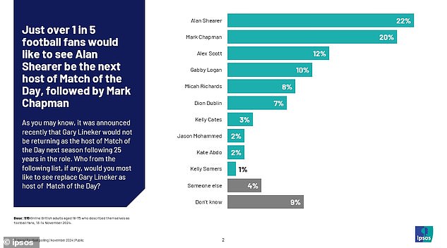 Market research agency Ipsos asked fans in a new poll who they would like to replace Lineker