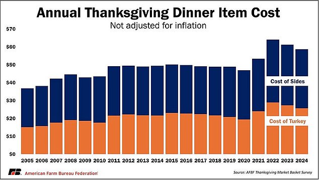 Shown: The chart above shows real prices of turkey and Thanksgiving side dishes since 2005. It is not adjusted for inflation