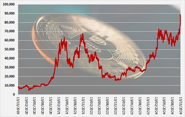 Roller Coaster to the Moon: Bitcoin Investors Reaped Big Rewards in a Trump Meltup, But It's Been a Rough Ride for Long-Term Holders