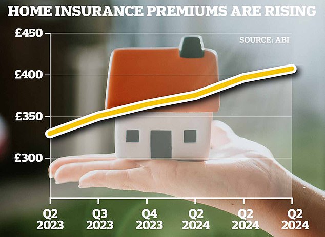 On the rise: Home insurance premiums have been steadily rising, increasing pressure on Britons