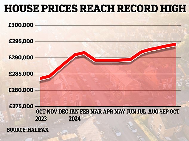 New heights: According to Halifax, the average house is now worth almost £294,000