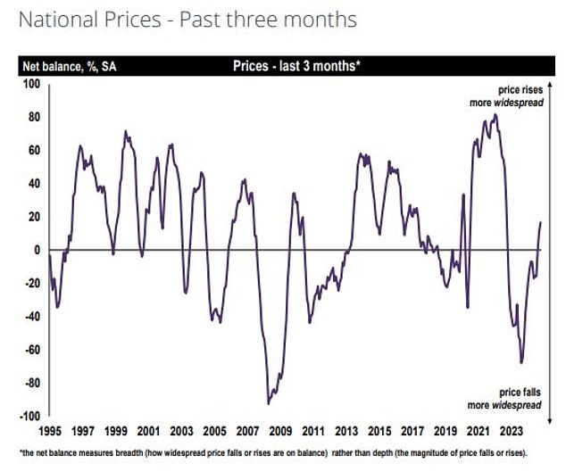 Heading higher: More Rics members report house prices have risen in the past three months than those who say prices have fallen