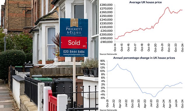 One step at a time: In October, prices rose just 0.1% on an adjusted basis, after rising 0.7% the month before, according to the latest Nationwide home price index