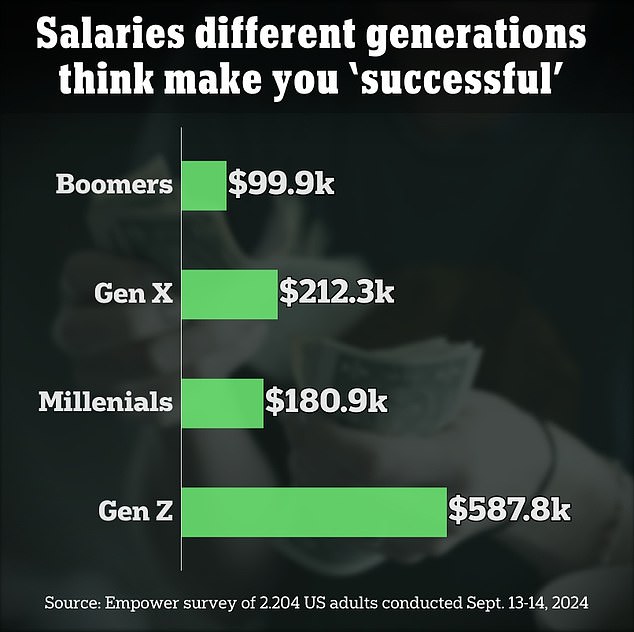 Humble boomers horrified as study reveals how much Gen Z