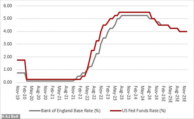 UK and US interest rates expected to fall to just 4% by the end of next year