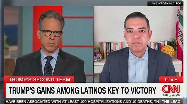 CNN representative Roberto Garcia, co-chair of Harris' campaign, was questioned by host Jake Tapper about why the Democratic party lost votes from Latino men to Trump