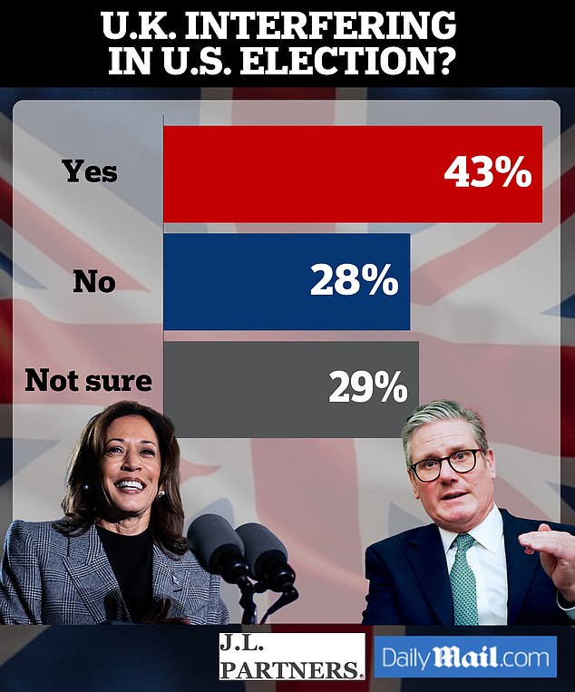 DailyMail.com's latest poll shows 43 percent of US voters think Britain is 'interfering'