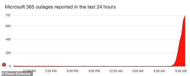 Of those who reported problems, 87 percent said they struggled with Outlook, while 10 percent reported an issue with the server connection