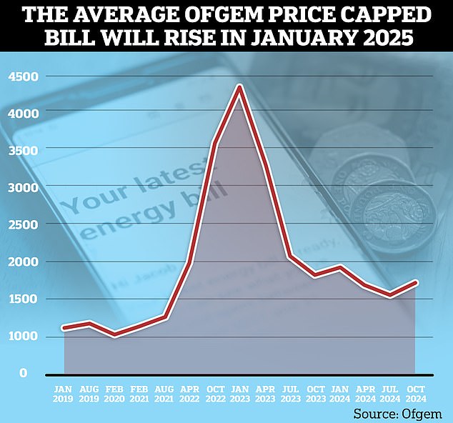 Millions of homes face higher energy bills as Ofgems price