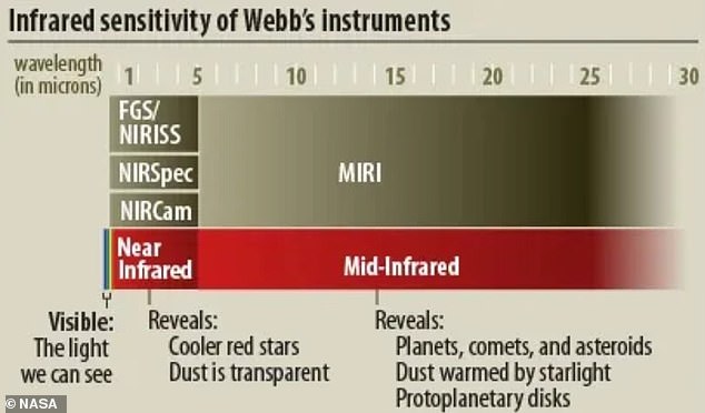 JWST was able to reveal the existence of these galaxies for the first time thanks to the unique capabilities of its near-infrared camera