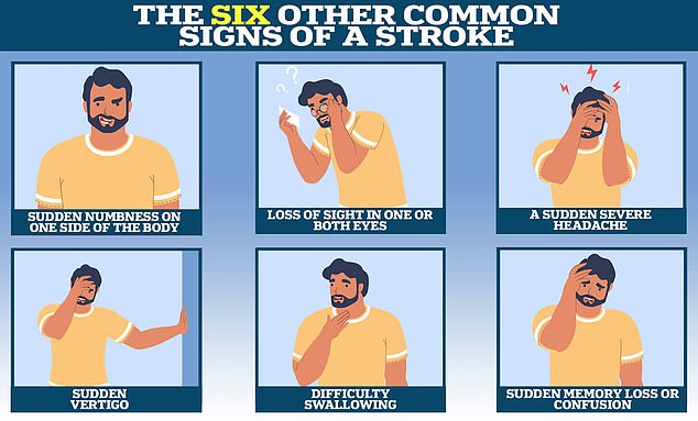 Other, equally common, signs of an impending stroke often fall under the radar. These include sudden numbness on one side of the body, sudden dizziness and difficulty swallowing