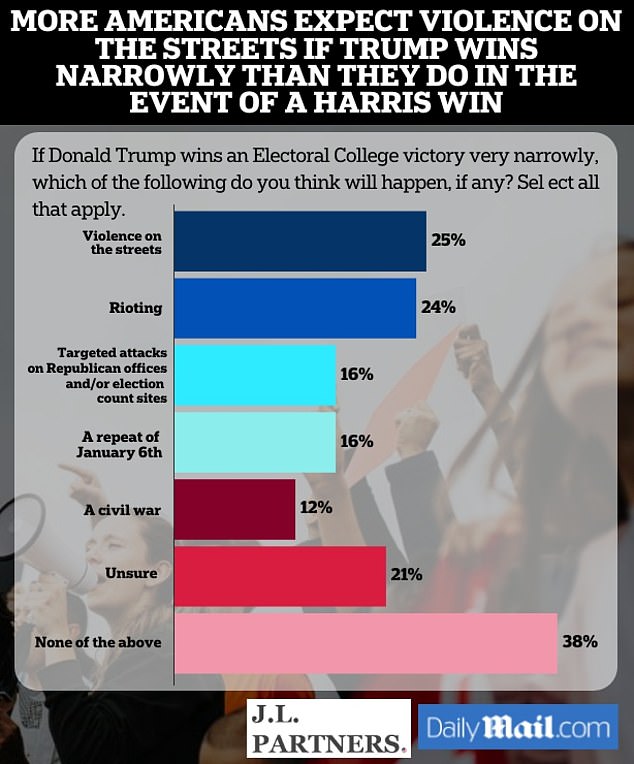 One in four Americans predict riots after the election and