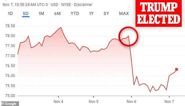 Shares of Nike fell 3 percent yesterday following Donald Trump's victory over Kamala Harris in the 2024 presidential election