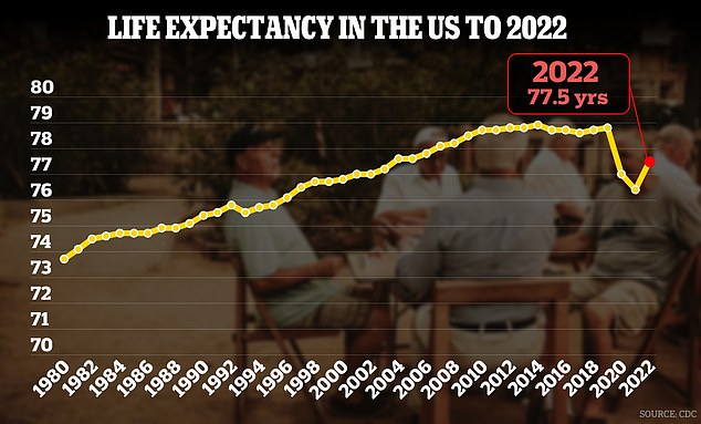 The chart above shows US life expectancy by year from 1980 to 2022. There has been a slight increase in the most recent year data is available